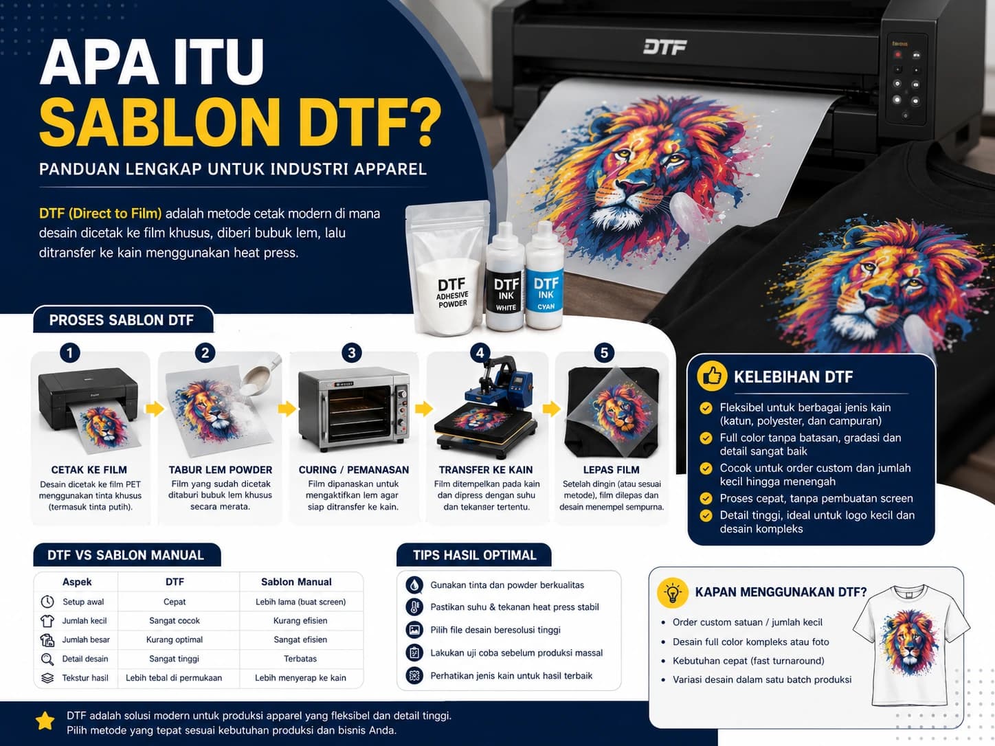 Apa Itu Sablon DTF? Panduan Praktis untuk Industri Apparel Modern — Sablon DTF adalah metode cetak modern yang fleksibel untuk berbagai jenis kain dan desain kompleks. Cocok untuk kebut…