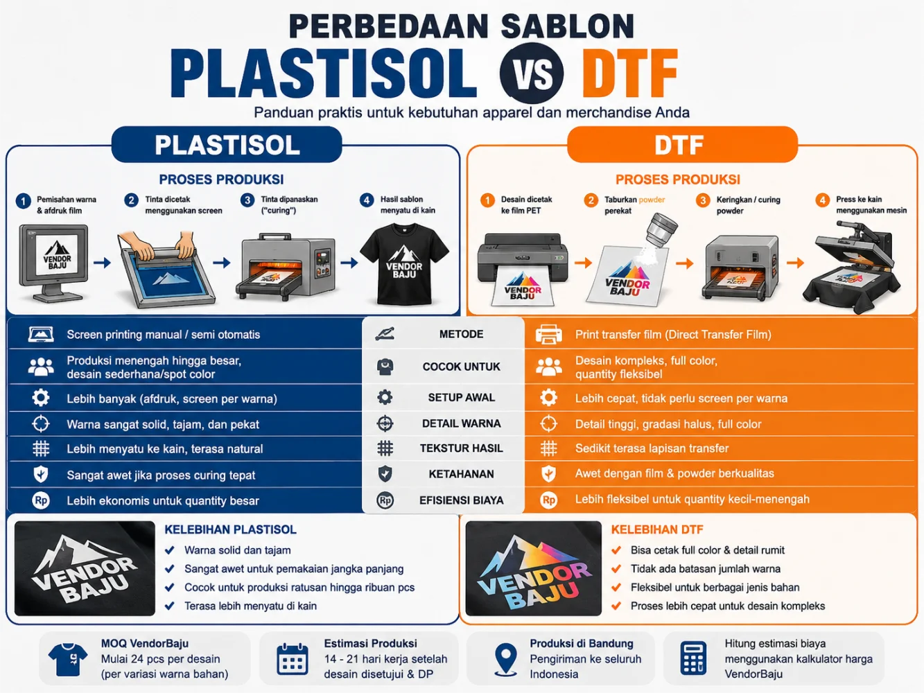 Perbedaan Sablon Plastisol dengan Sablon DTF — Sablon Plastisol dan DTF sama-sama populer di industri apparel, tetapi karakter hasil, proses produksi, dan kecocokan…