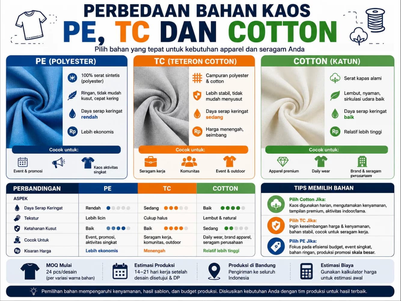 Perbedaan Bahan Kaos PE, TC dan Cotton — Bahan PE, TC, dan cotton memiliki karakter yang berbeda dari sisi kenyamanan, daya serap, hingga harga produksi. Arti…